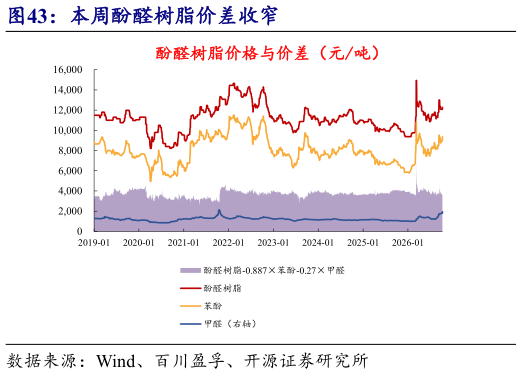 如何解释本周酚醛树脂价差收窄