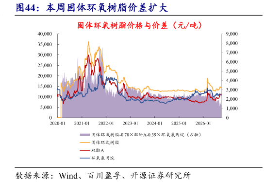 谁能回答本周固体环氧树脂价差扩大