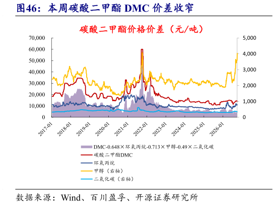 一起讨论下本周碳酸二甲酯 DMC 价差收窄