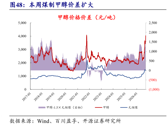 咨询下各位本周煤制甲醇价差扩大