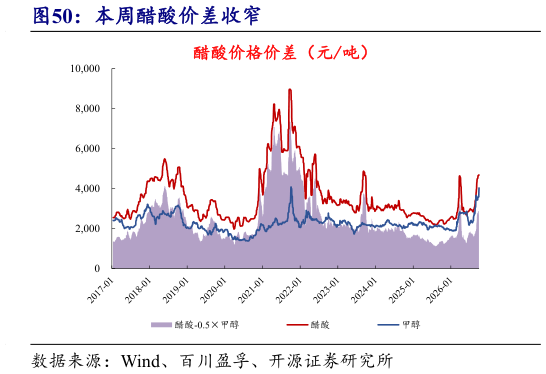 想问下各位网友本周醋酸价差收窄