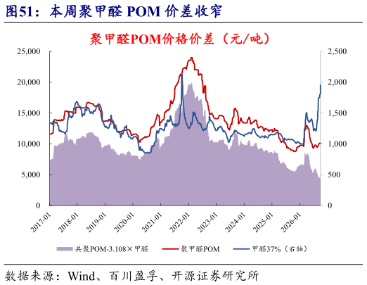 想问下各位网友本周聚甲醛 POM 价差收窄