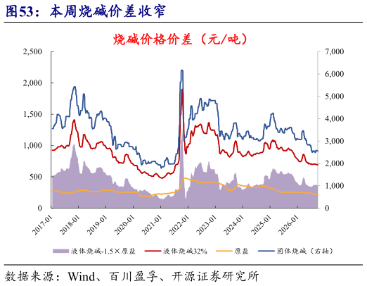 如何了解本周烧碱价差收窄