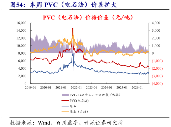 如何解释本周 PVC（电石法）价差扩大