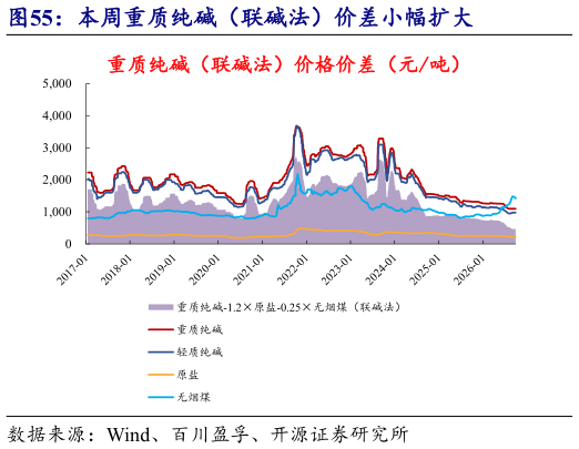 谁知道本周重质纯碱（联碱法）价差小幅扩大