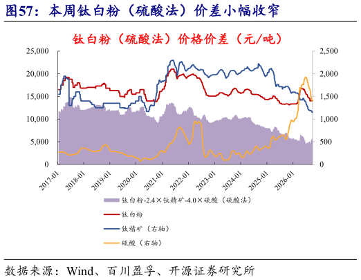 如何了解本周钛白粉（硫酸法）价差小幅收窄