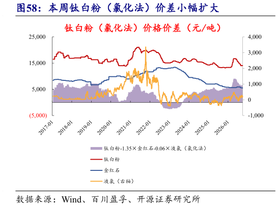 我想了解一下本周钛白粉（氯化法）价差小幅扩大