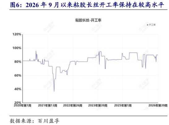如何看待2026 年 9 月以来粘胶长丝开工率保持在较高水平