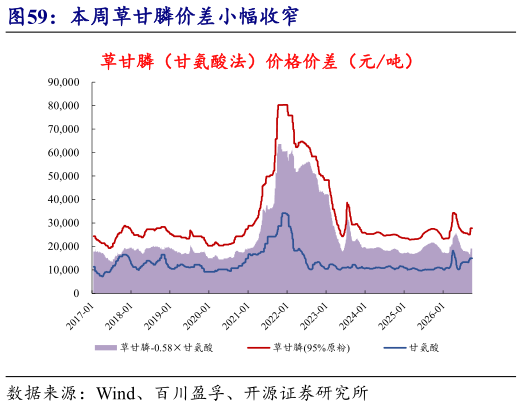 怎样理解本周草甘膦价差小幅收窄