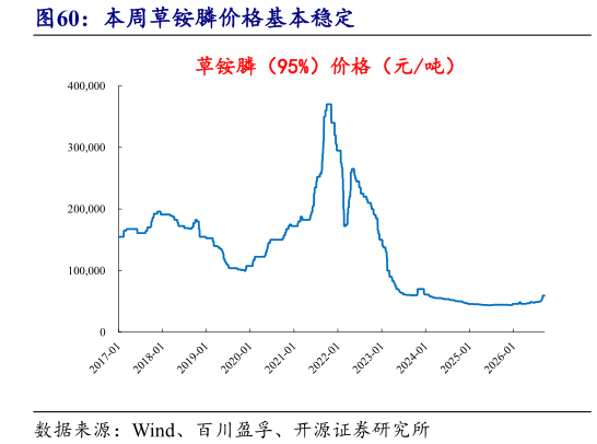 咨询大家本周草铵膦价格基本稳定