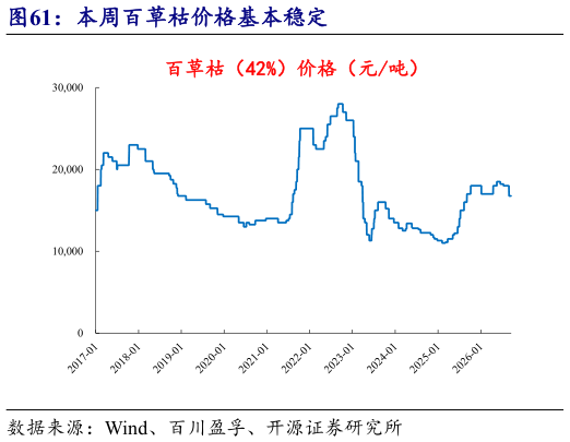 谁知道本周百草枯价格基本稳定