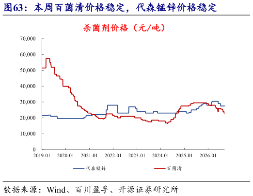 谁能回答本周百菌清价格稳定，代森锰锌价格稳定