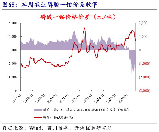 咨询下各位本周农业磷酸一铵价差收窄