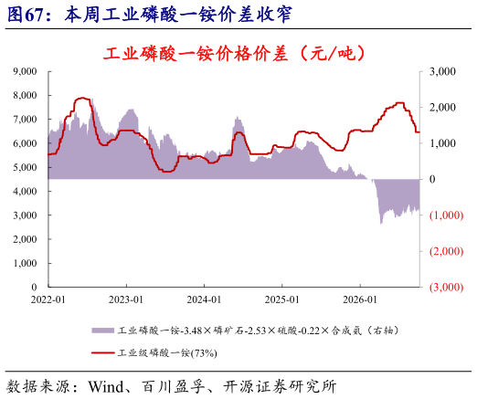 如何看待本周工业磷酸一铵价差收窄