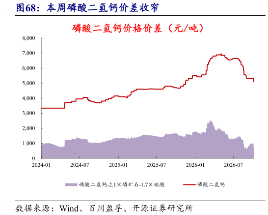 各位网友请教一下本周磷酸二氢钙价差收窄
