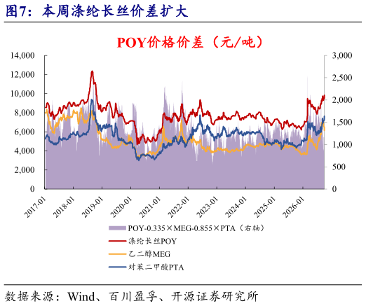 我想了解一下本周涤纶长丝价差扩大