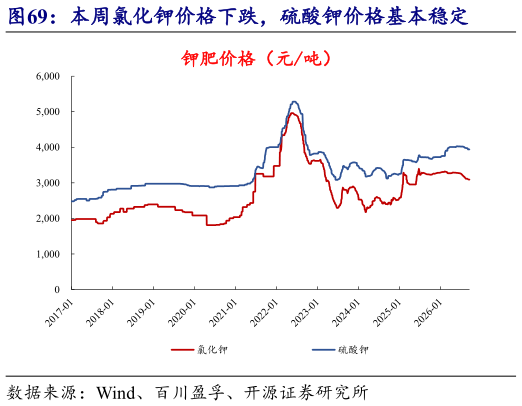 如何看待本周氯化钾价格下跌，硫酸钾价格基本稳定