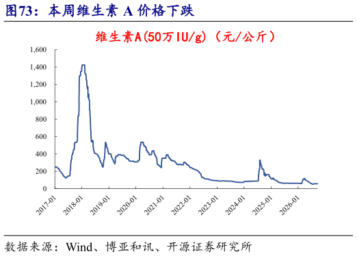 如何看待本周维生素 A 价格下跌
