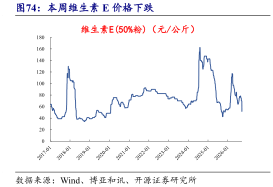 我想了解一下本周维生素 E 价格下跌