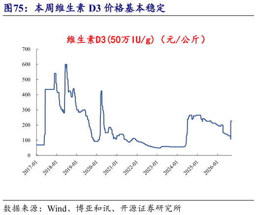 如何看待本周维生素 D3 价格基本稳定