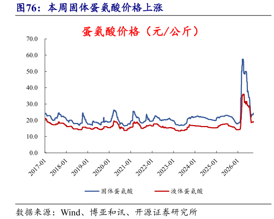如何才能本周固体蛋氨酸价格上涨