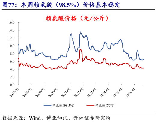 想关注一下本周赖氨酸（98.5%）价格基本稳定