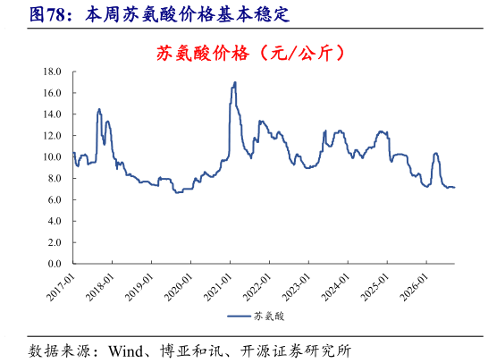我想了解一下本周苏氨酸价格基本稳定