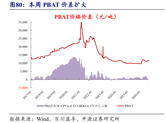 谁能回答本周 PBAT 价差扩大