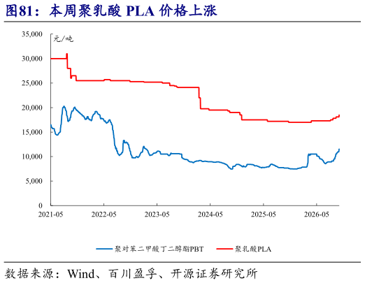 想关注一下本周聚乳酸 PLA 价格上涨