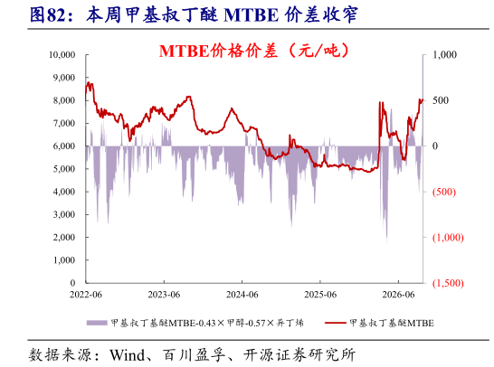 如何看待本周甲基叔丁醚 MTBE 价差收窄