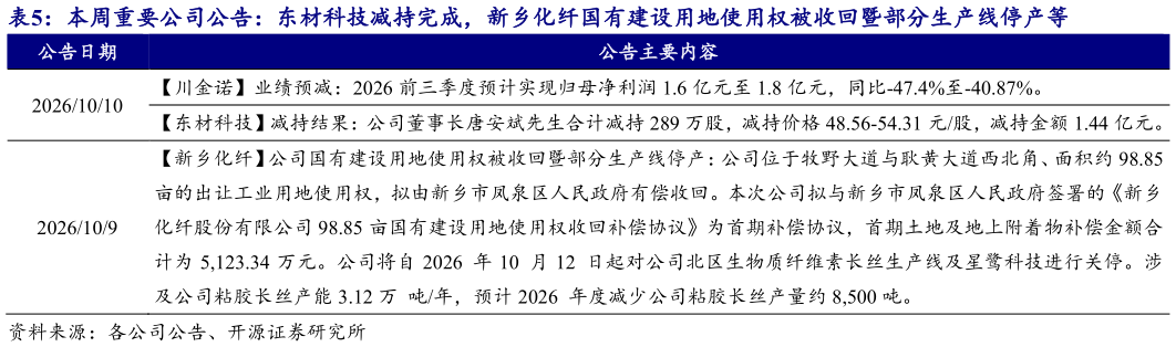 想关注一下本周重要公司公告：东材科技减持完成，新乡化纤国有建设用地使用权被收回暨部分生产线停产等