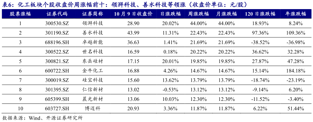 想问下各位网友化工板块个股收盘价周涨幅前十：领湃科技、善水科技等领涨（收盘价单位：元股）