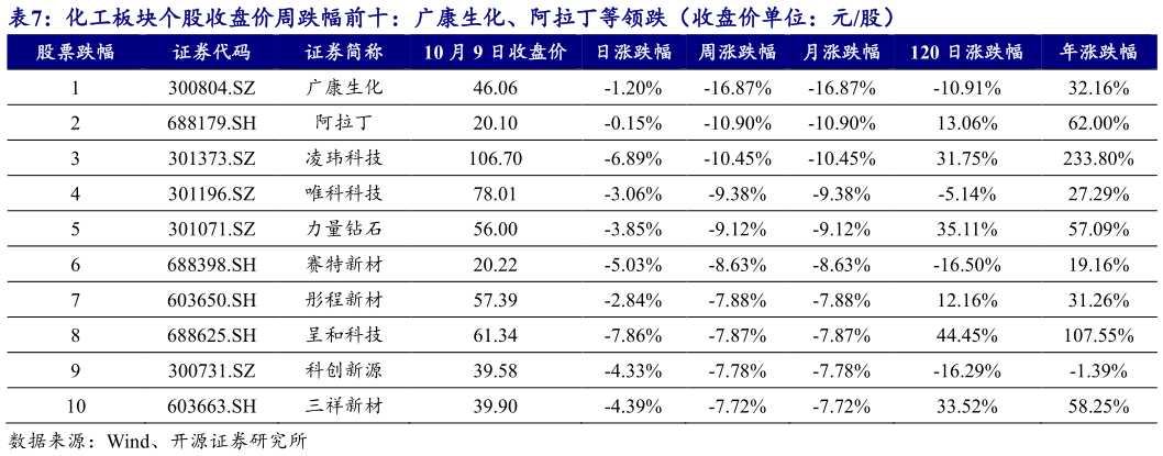 各位网友请教一下化工板块个股收盘价周跌幅前十：广康生化、阿拉丁等领跌（收盘价单位：元股）