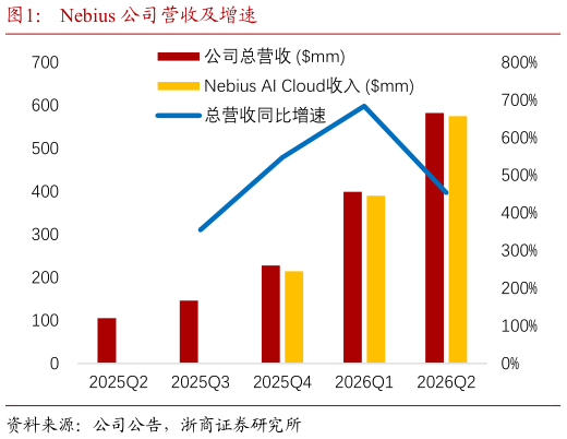 我想了解一下Nebius 公司营收及增速