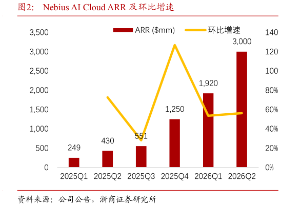 想问下各位网友Nebius AI Cloud ARR 及环比增速