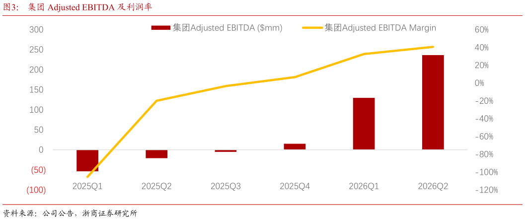 各位网友请教一下集团 Adjusted EBITDA 及利润率