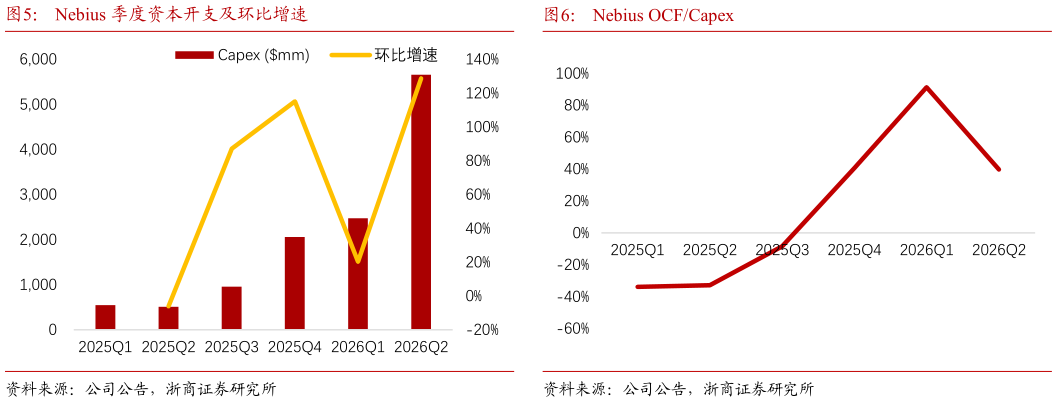 请问一下Nebius 季度资本开支及环比增速Nebius OCFCapex
