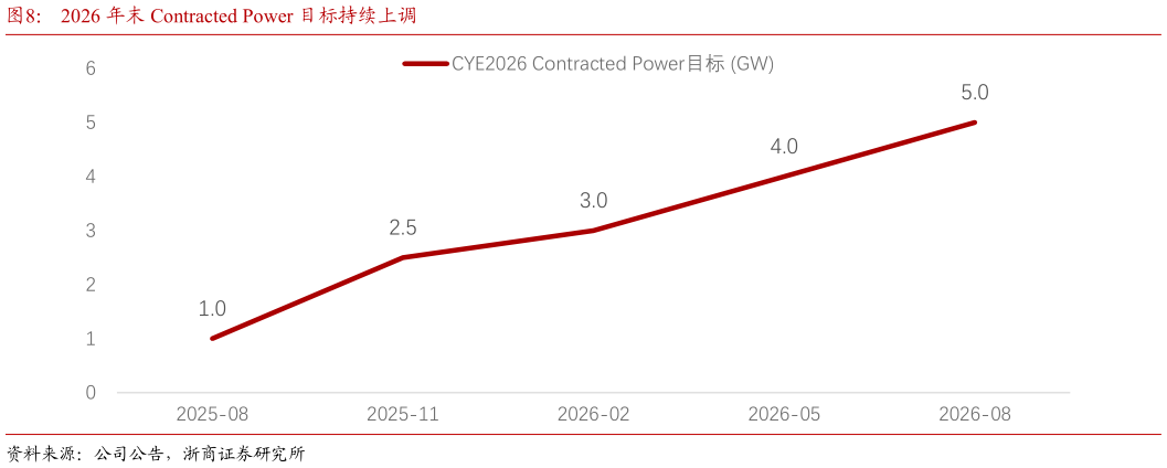 如何看待2026 年末 Contracted Power 目标持续上调