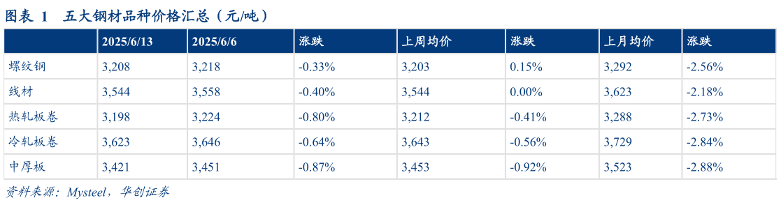 咨询大家五大钢材品种价格汇总（元吨）?
