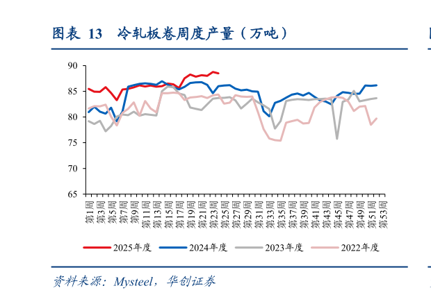 想问下各位网友冷轧板卷周度产量（万吨）?