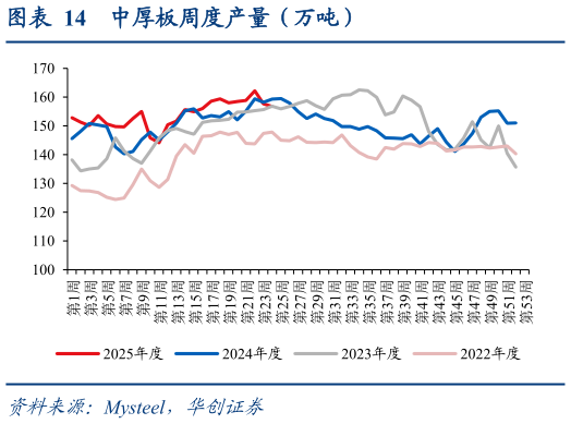 谁能回答中厚板周度产量（万吨）?