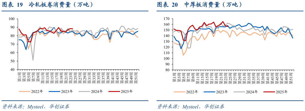 谁能回答中厚板消费量（万吨）?