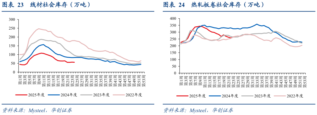 我想了解一下线材社会库存（万吨）?