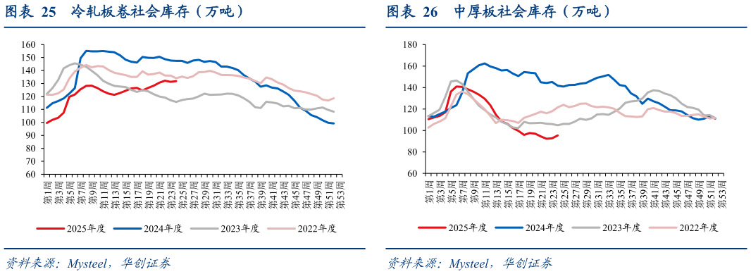 你知道中厚板社会库存（万吨）?