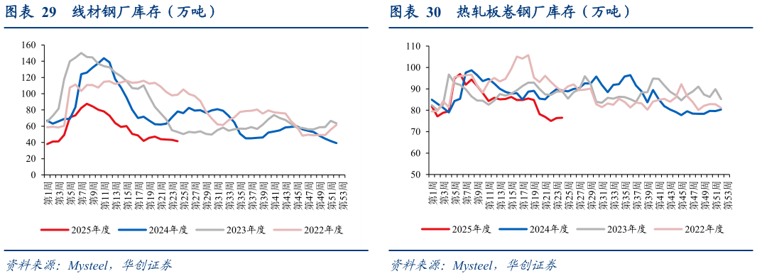 如何了解线材钢厂库存（万吨）?