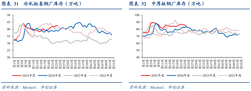 我想了解一下中厚板钢厂库存（万吨）?