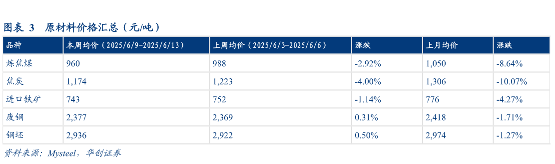 如何解释原材料价格汇总（元吨）?
