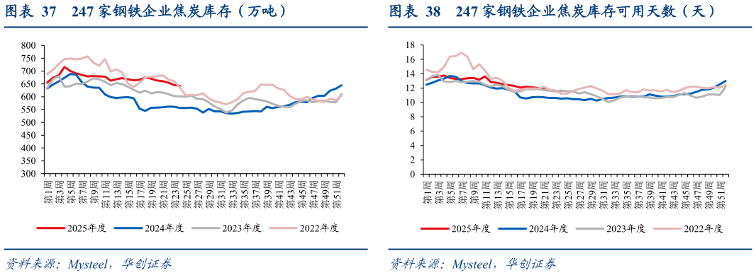 各位网友请教一下247 家钢铁企业焦炭库存（万吨） 247 家钢铁企业炼焦煤库存（万吨） 247 家钢铁企业焦炭库存可用天数（天）?