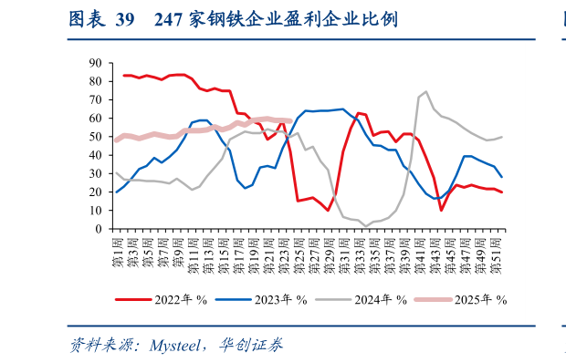 如何了解247 家钢铁企业盈利企业比例?