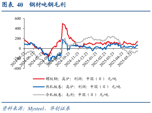 如何了解钢材吨钢毛利?